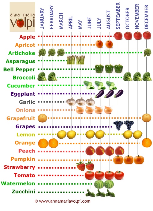 Apricot Ripening Chart A Visual Reference of Charts Chart Master